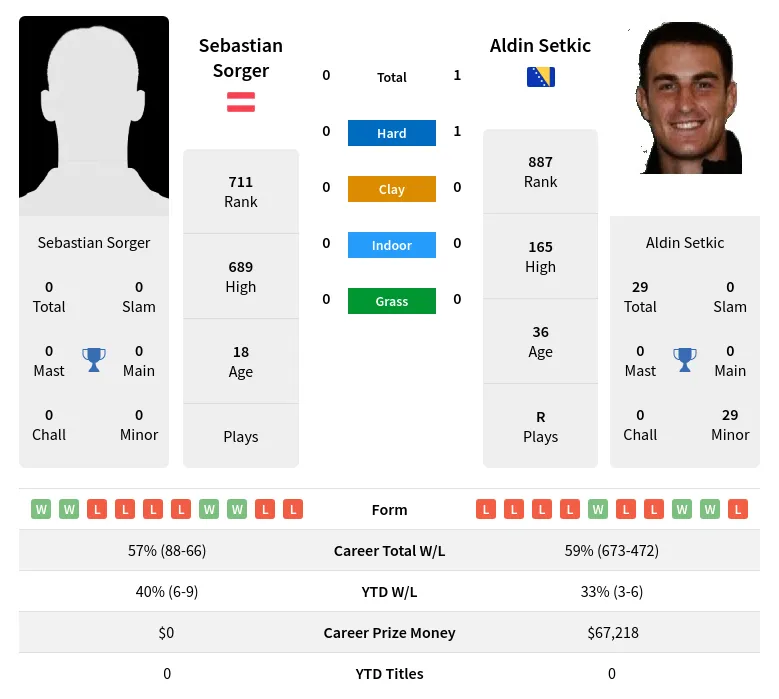 Setkic Sorger H2h Summary Stats 8th June 2024