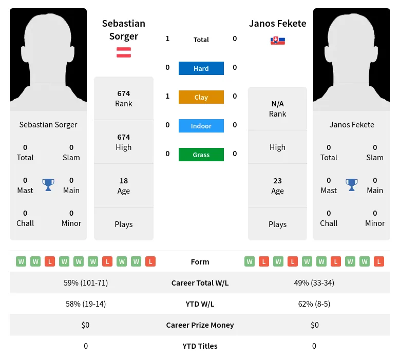 Sorger Fekete H2h Summary Stats 1st July 2024