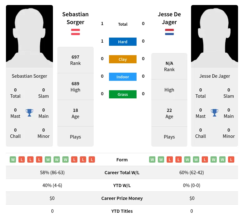 Sorger Jager H2h Summary Stats 20th April 2024