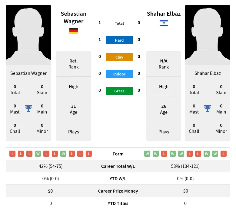 Wagner Elbaz H2h Summary Stats 4th May 2024