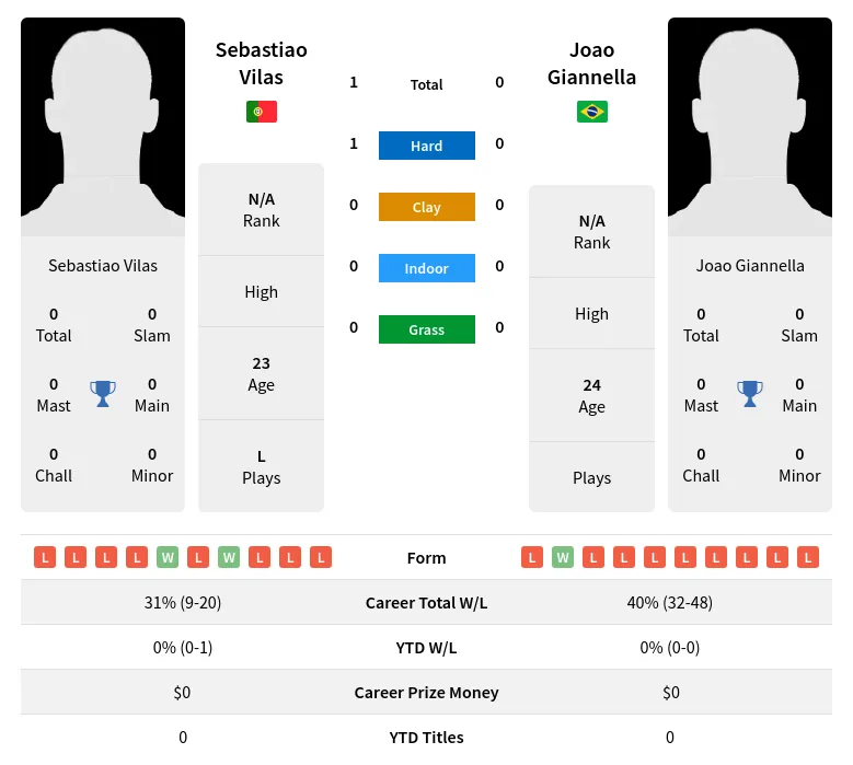 Vilas Giannella H2h Summary Stats 20th April 2024