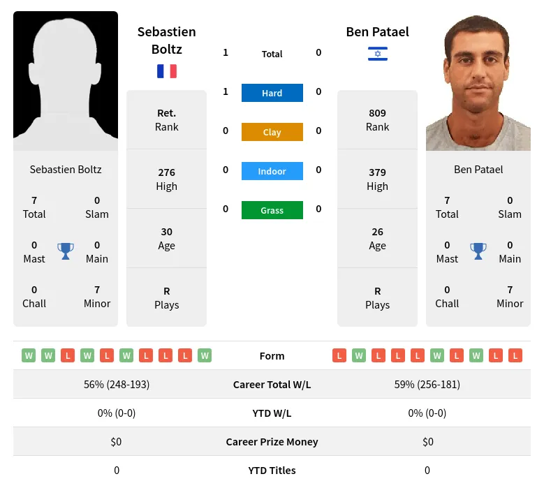 Boltz Patael H2h Summary Stats 28th June 2024
