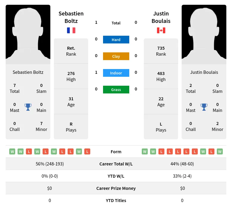 Boltz Boulais H2h Summary Stats 19th April 2024