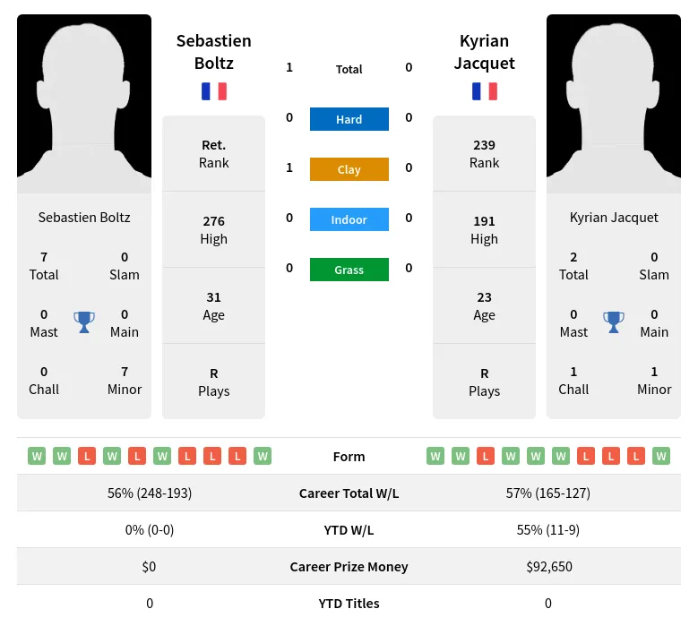 Boltz Jacquet H2h Summary Stats 16th May 2024