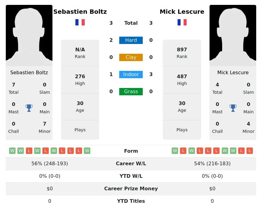 Lescure Boltz H2h Summary Stats 15th May 2024