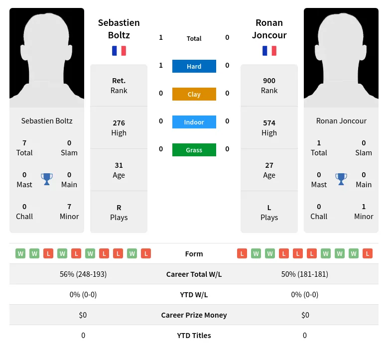 Boltz Joncour H2h Summary Stats 28th June 2024