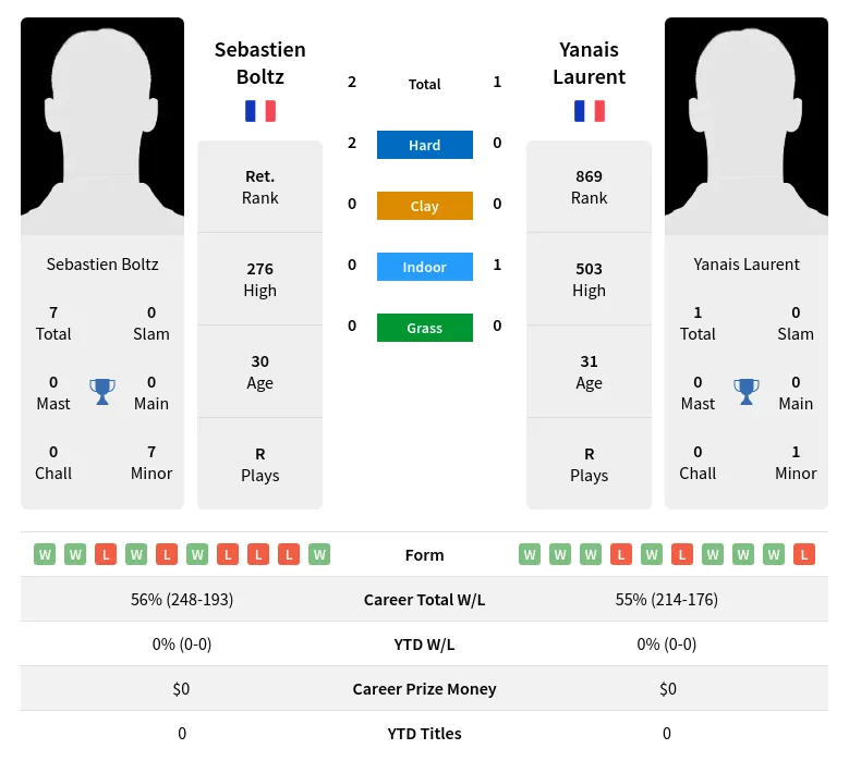 Boltz Laurent H2h Summary Stats 29th March 2024