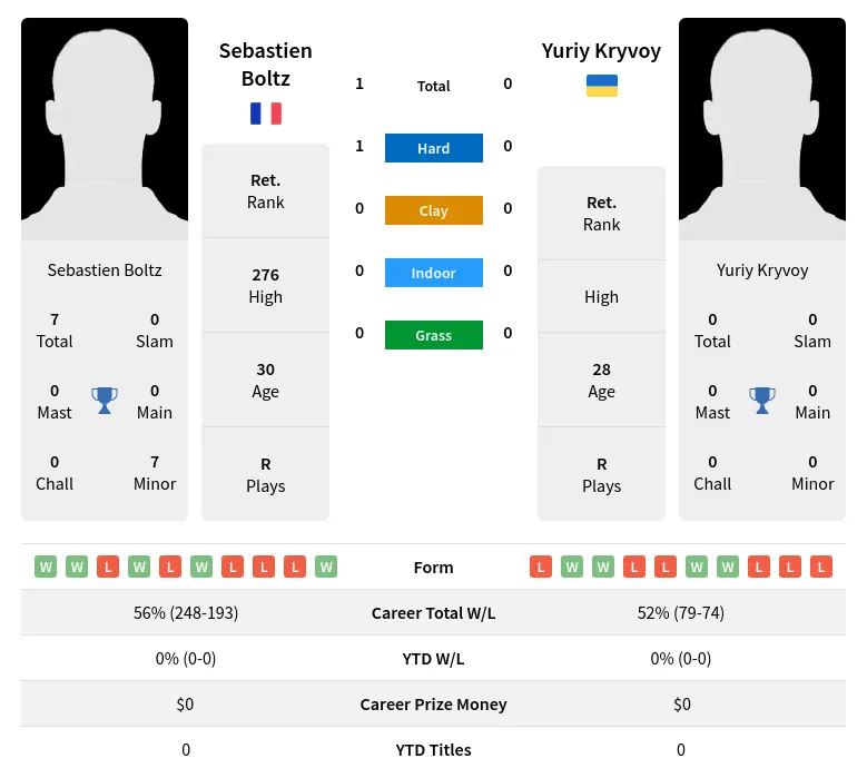 Boltz Kryvoy H2h Summary Stats 28th June 2024