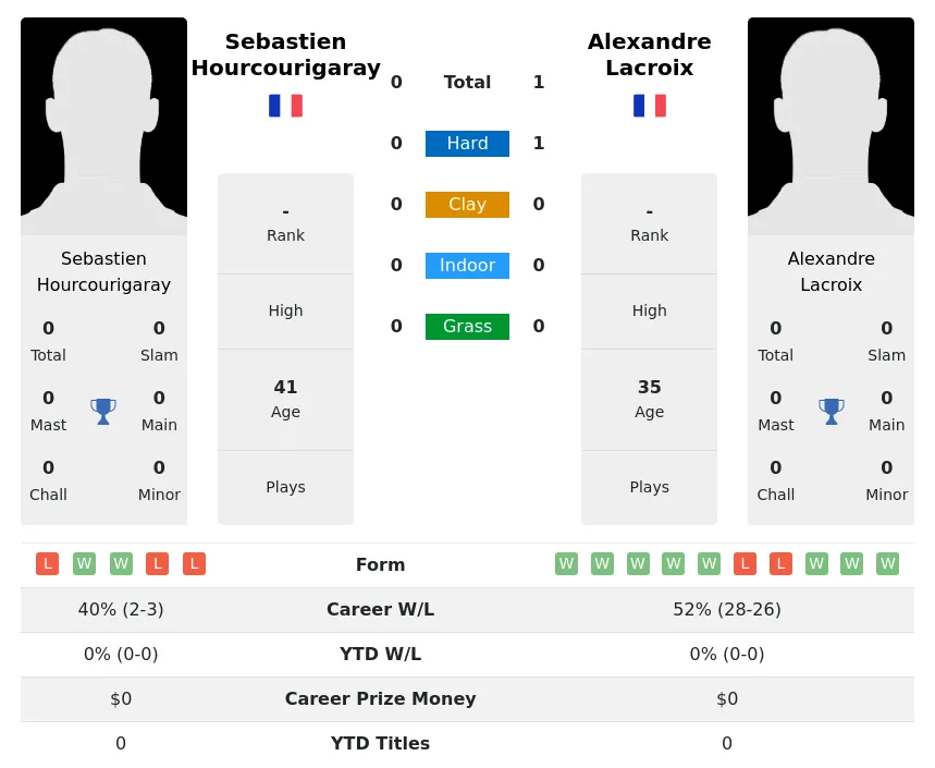 Lacroix Hourcourigaray H2h Summary Stats 1st July 2024
