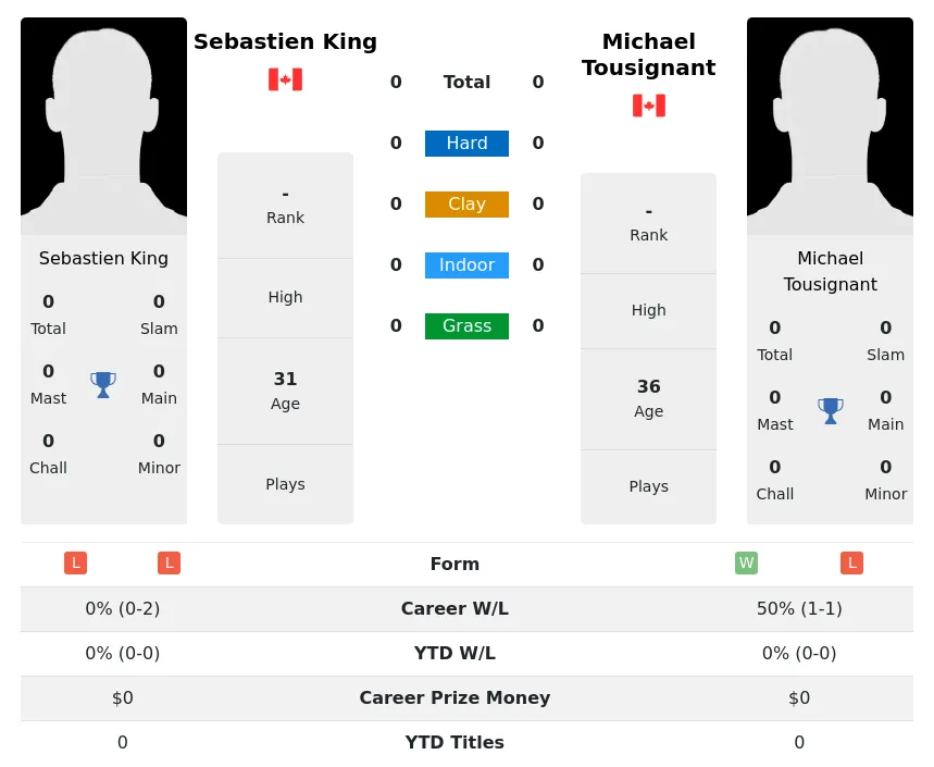 King Tousignant H2h Summary Stats 16th April 2024