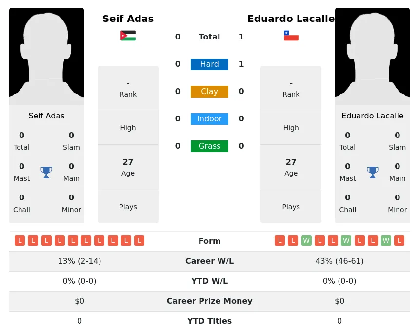 Lacalle Adas H2h Summary Stats 10th May 2024