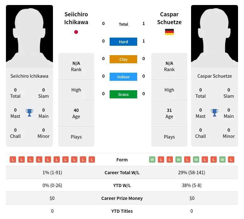 Schuetze Ichikawa H2h Summary Stats 19th April 2024