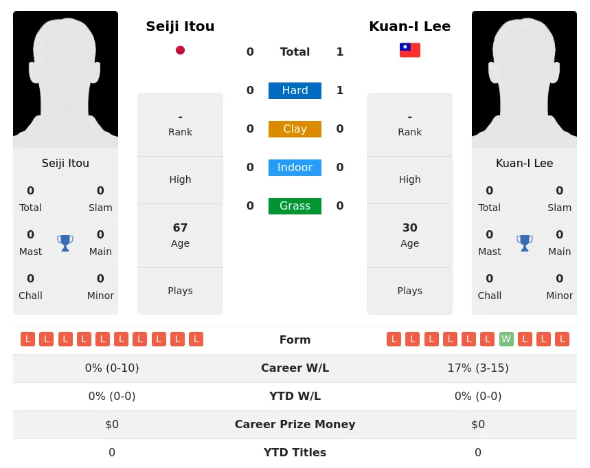 Lee Itou H2h Summary Stats 26th June 2024