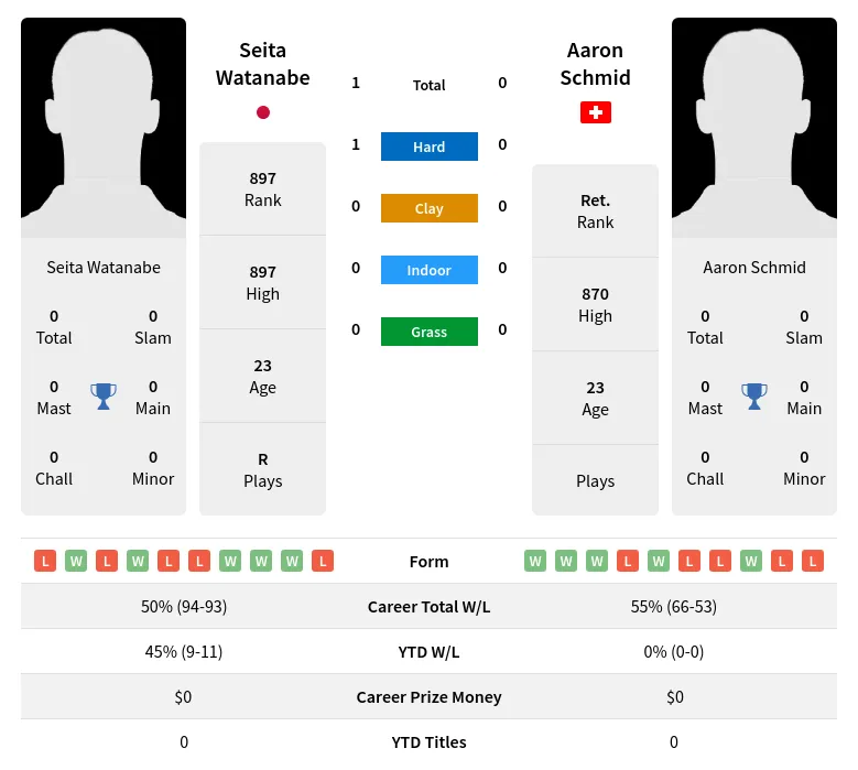 Watanabe Schmid H2h Summary Stats 26th June 2024