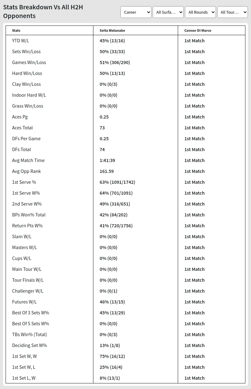 Seita Watanabe Connor DI Marco Prediction Stats 