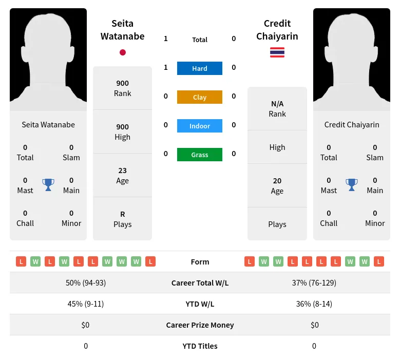 Watanabe Chaiyarin H2h Summary Stats 19th April 2024