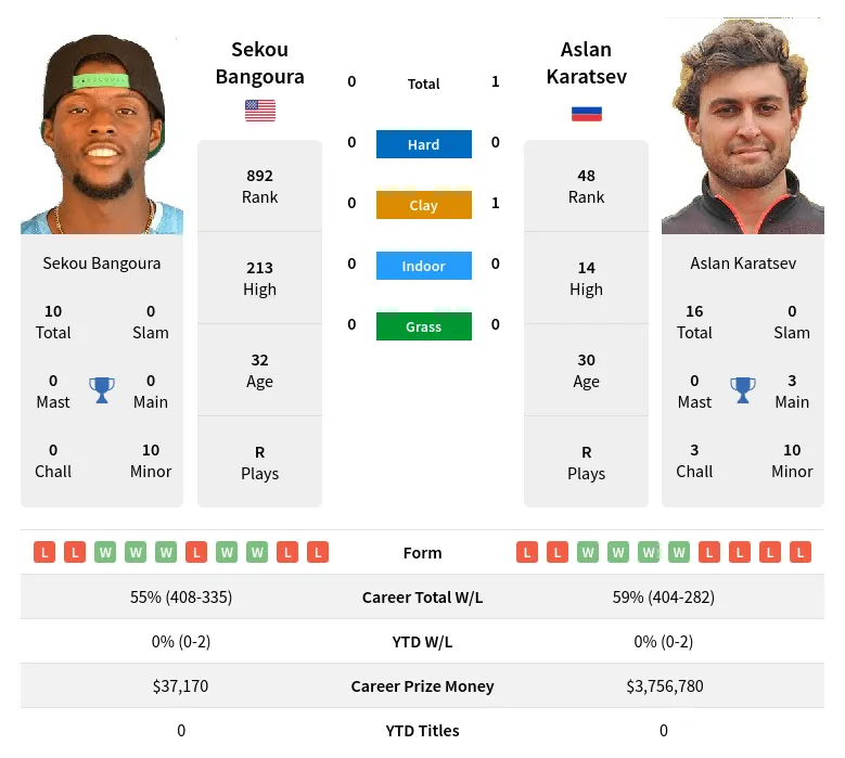 Bangoura Karatsev H2h Summary Stats 18th April 2024