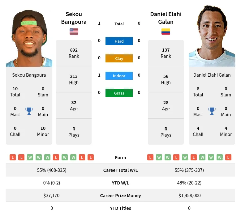 Bangoura Galan H2h Summary Stats 23rd April 2024