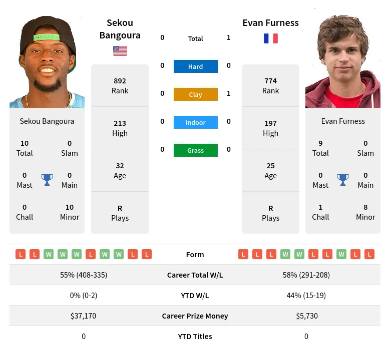 Bangoura Furness H2h Summary Stats 19th April 2024