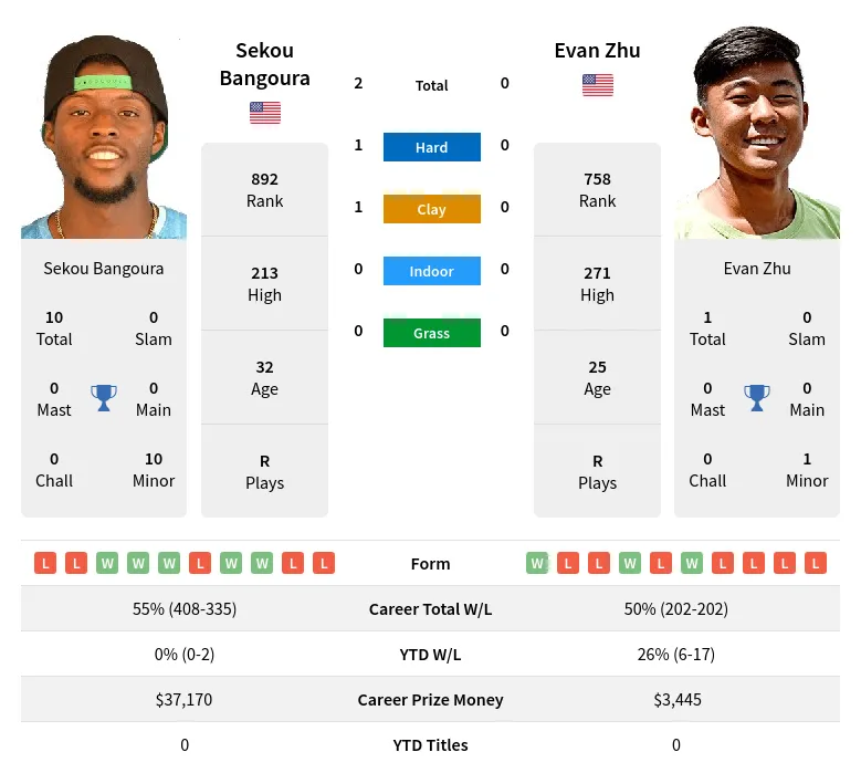 Bangoura Zhu H2h Summary Stats 23rd April 2024