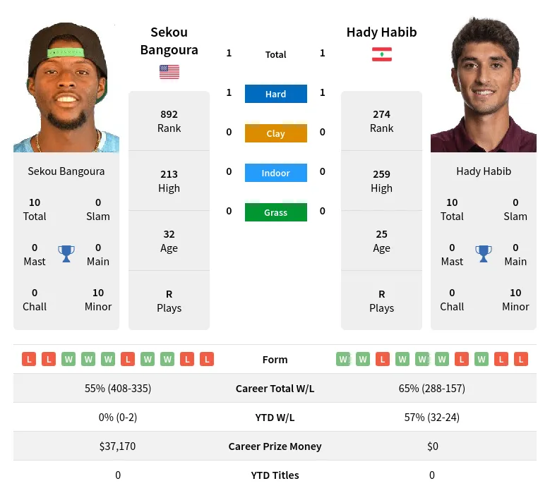 Bangoura Habib H2h Summary Stats 18th April 2024