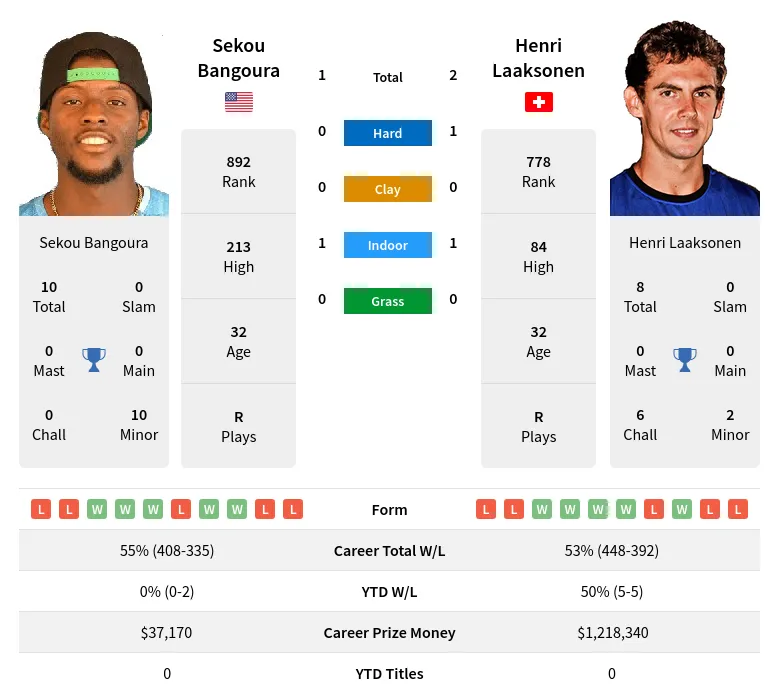 Laaksonen Bangoura H2h Summary Stats 18th April 2024