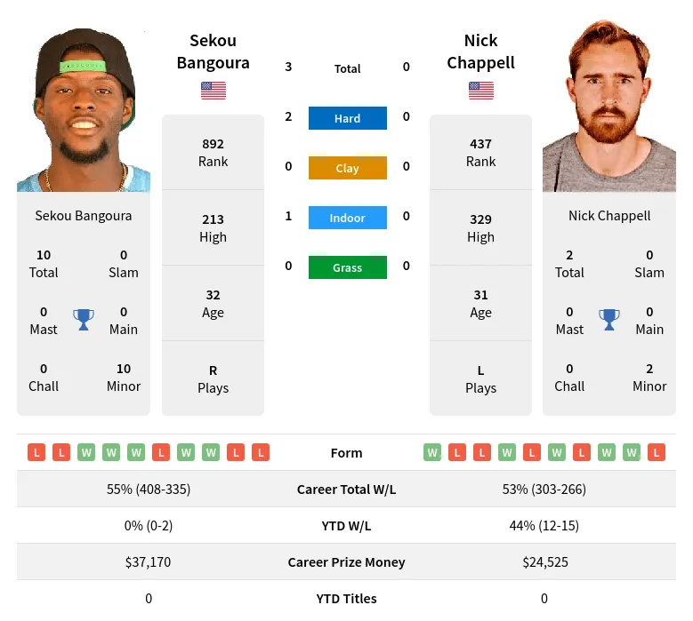 Bangoura Chappell H2h Summary Stats 4th May 2024