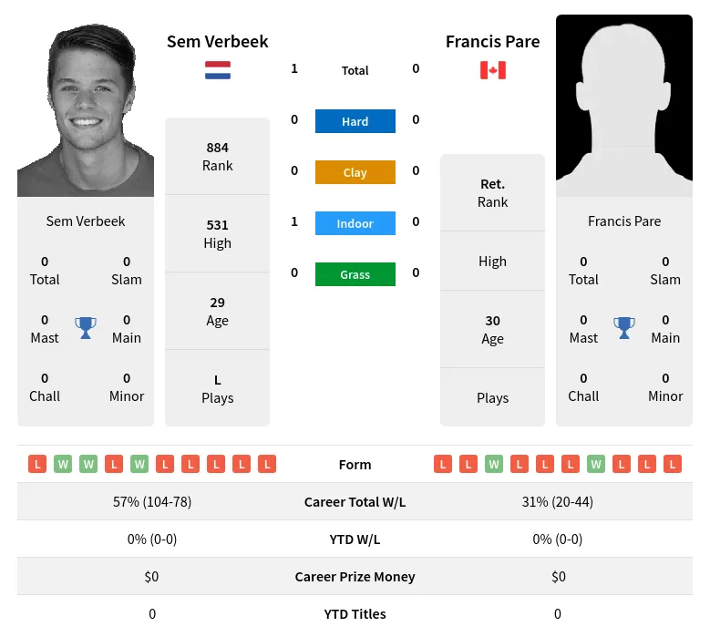 Verbeek Pare H2h Summary Stats 23rd April 2024