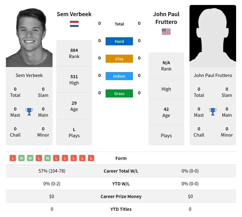 Verbeek Fruttero H2h Summary Stats 23rd April 2024