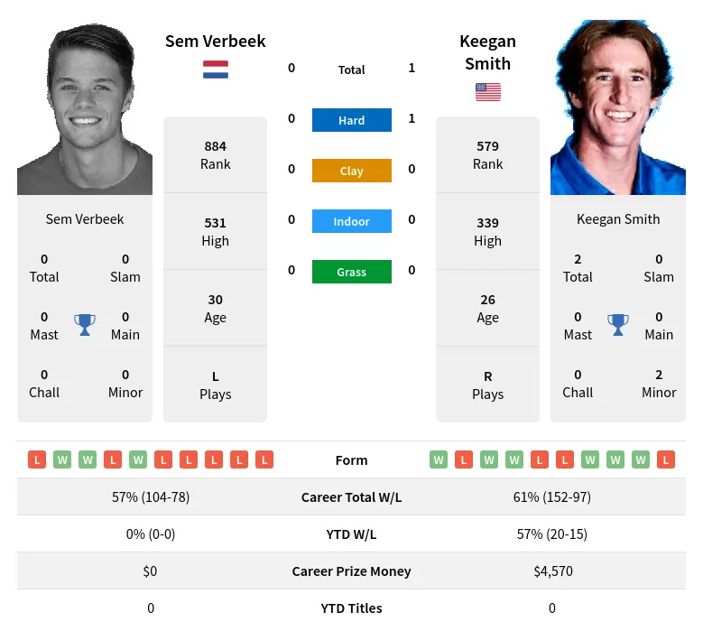 Verbeek Smith H2h Summary Stats 23rd April 2024