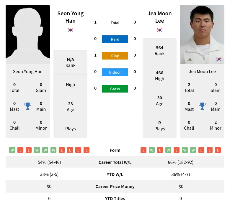 Han Lee H2h Summary Stats 19th April 2024