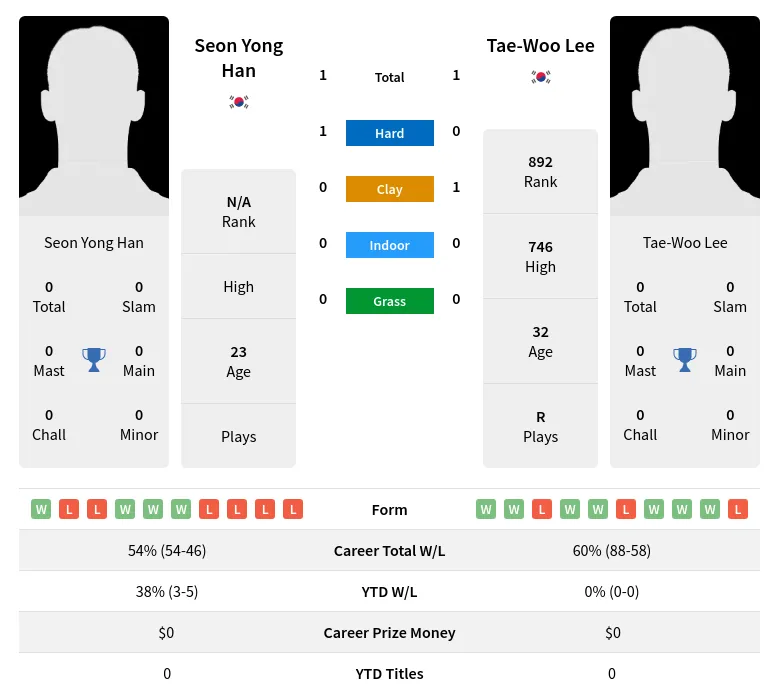 Lee Han H2h Summary Stats 19th April 2024