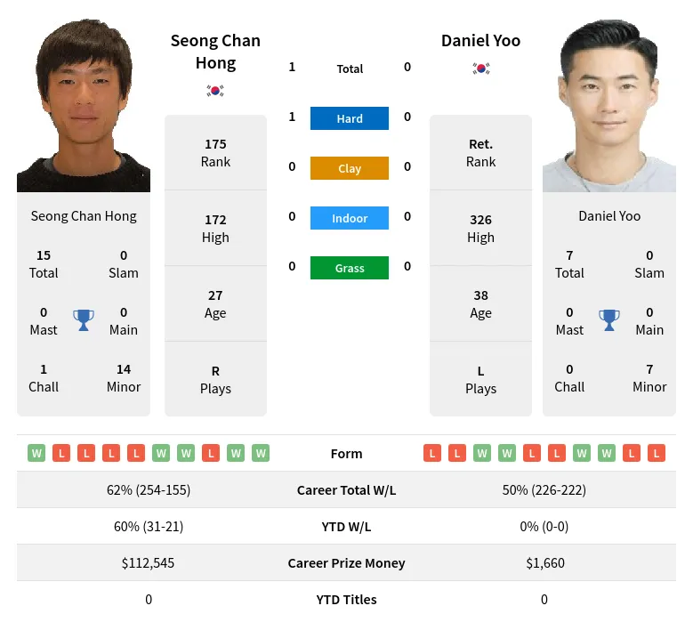 Hong Yoo H2h Summary Stats 19th April 2024