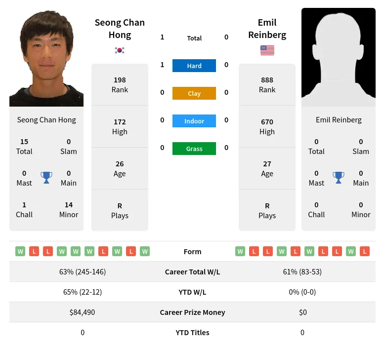 Hong Reinberg H2h Summary Stats 28th March 2024