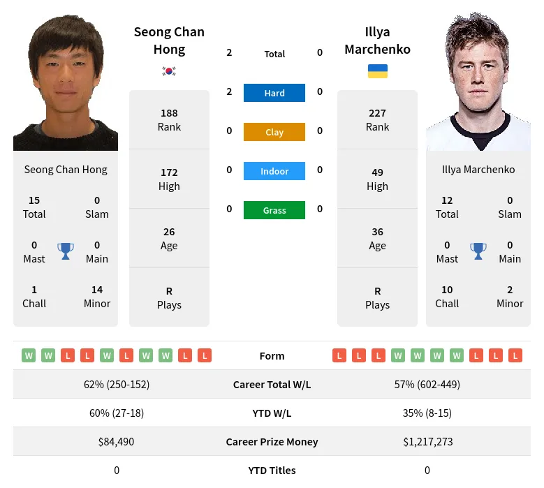 Hong Marchenko H2h Summary Stats 18th June 2024