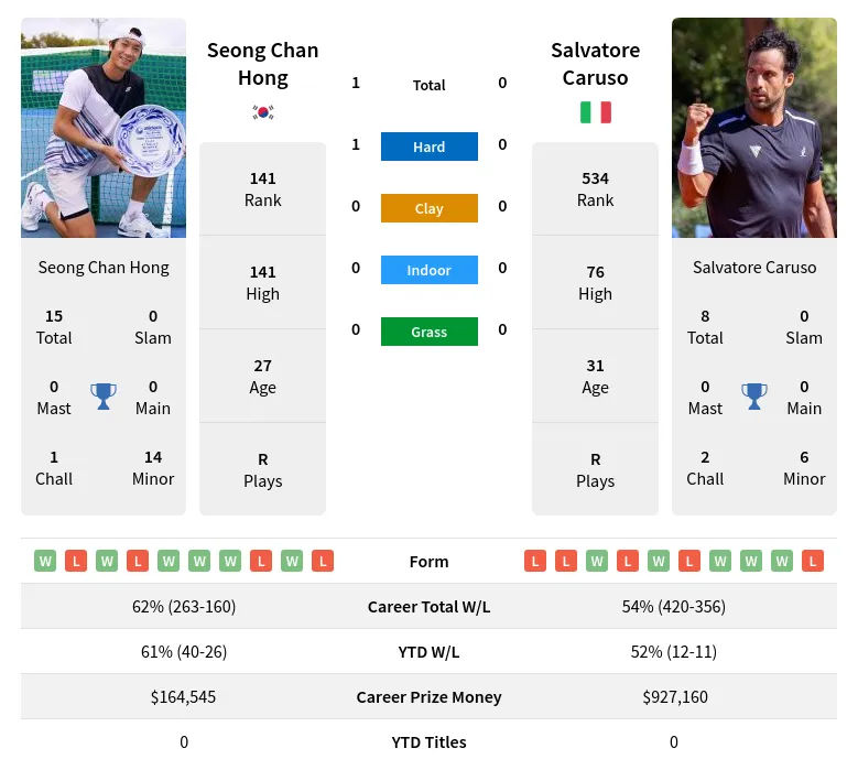 Seong Chan Hong vs Salvatore Caruso Prediction Head to Head Odds