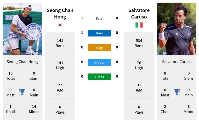 Seong Chan Hong vs Salvatore Caruso Prediction Head to Head Odds