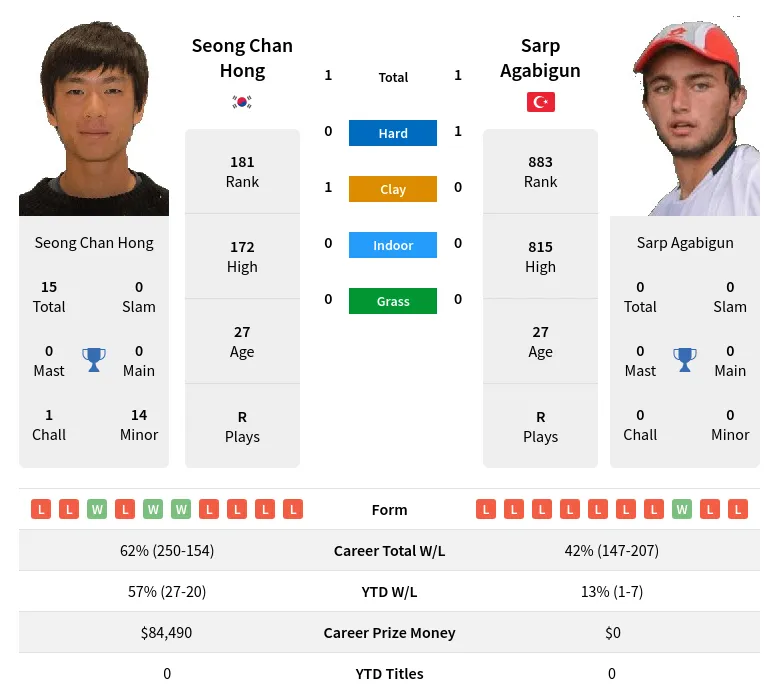 Hong Agabigun H2h Summary Stats 19th April 2024