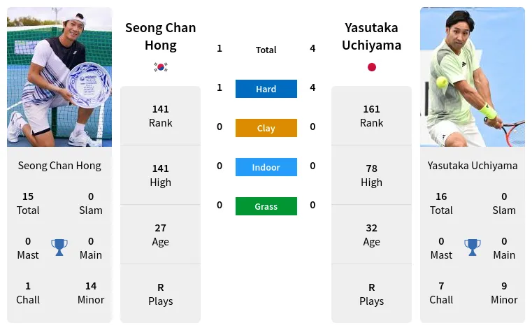 Hong Uchiyama Prediction H2H Stats With Ai