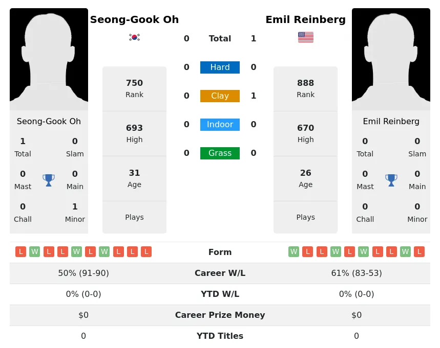 Reinberg Oh H2h Summary Stats 21st June 2024