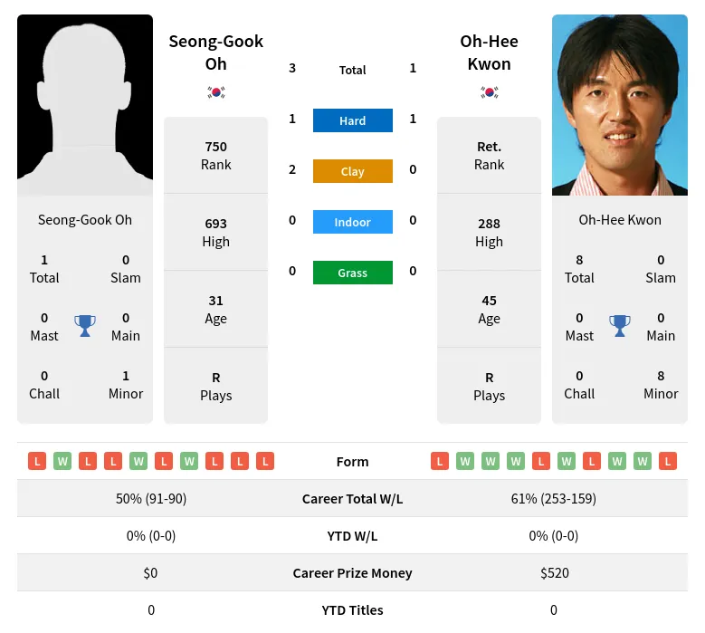 Oh Kwon H2h Summary Stats 23rd April 2024