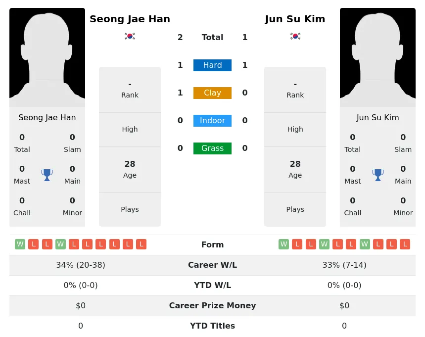 Han Kim H2h Summary Stats 3rd July 2024