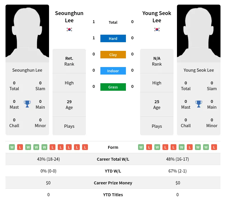 Lee Lee H2h Summary Stats 3rd July 2024