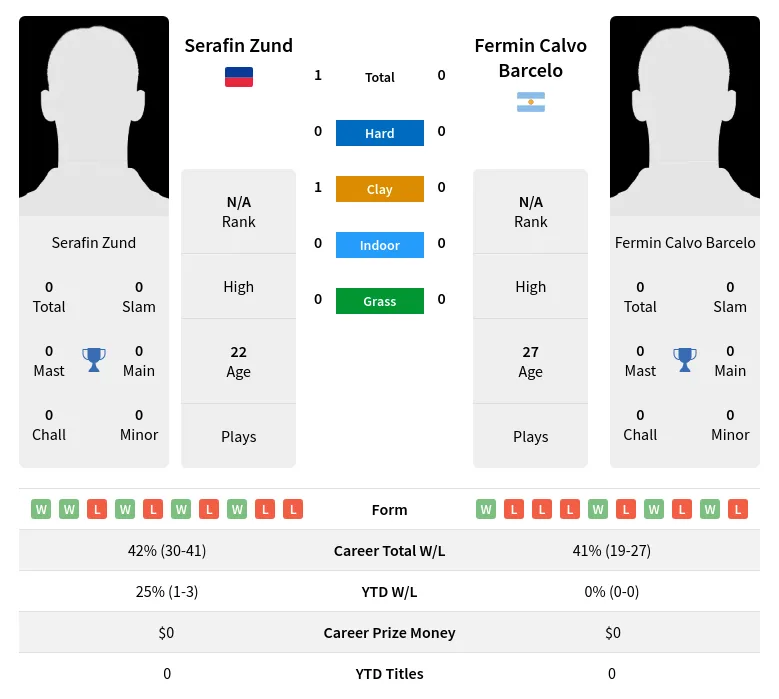 Barcelo Zund H2h Summary Stats 24th April 2024