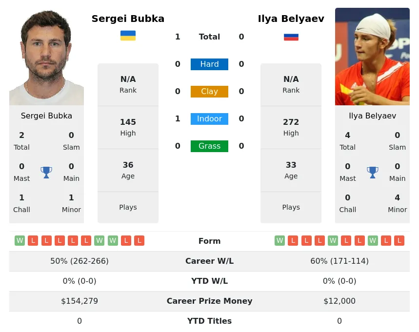 Bubka Belyaev H2h Summary Stats 16th June 2024