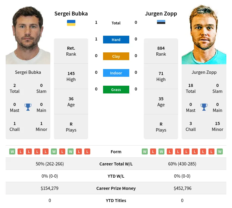 Bubka Zopp H2h Summary Stats 18th April 2024