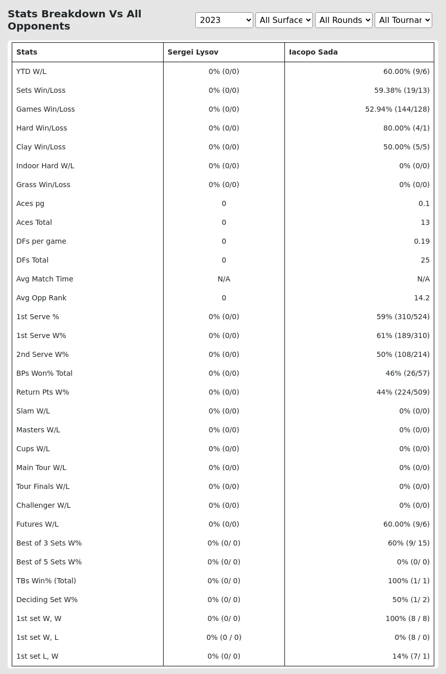 Iacopo Sada Sergei Lysov Prediction Stats 