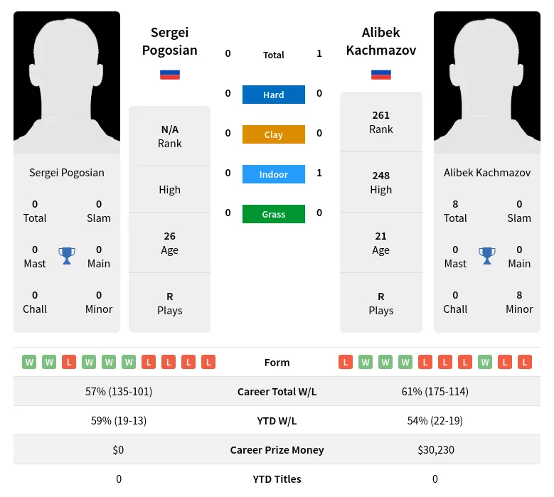 Kachmazov Pogosian H2h Summary Stats 23rd April 2024