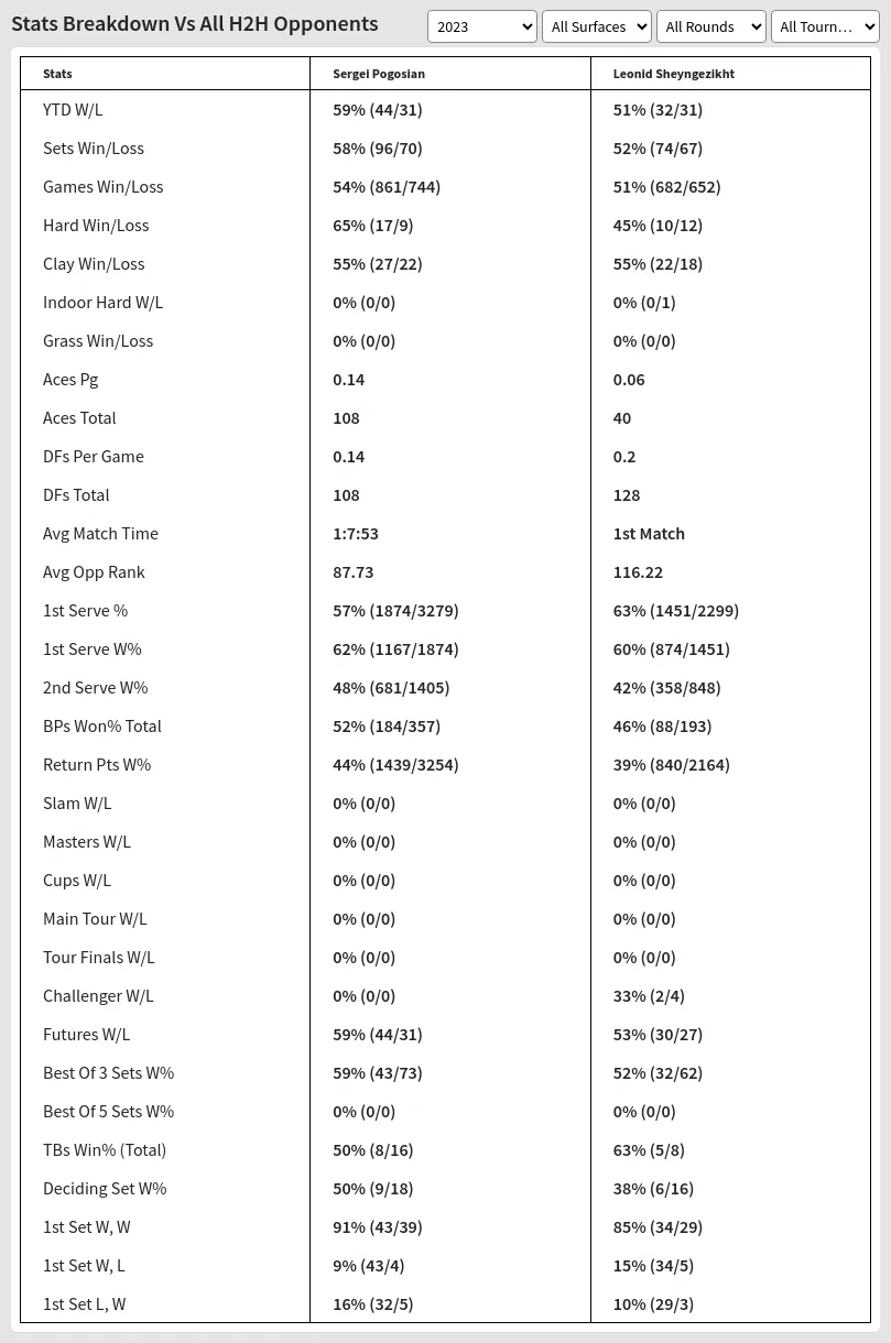 Sergei Pogosian Leonid Sheyngezikht Prediction Stats 