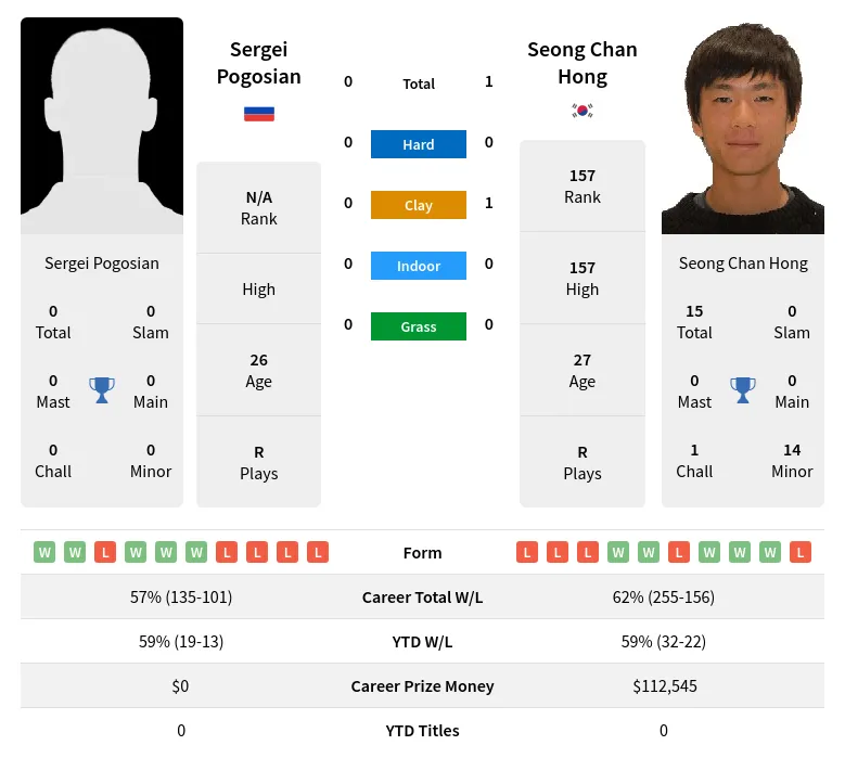 Hong Pogosian H2h Summary Stats 19th April 2024